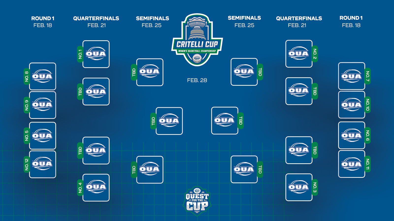 Graphic on a blue background with boxes representing the OUA women's basketball bracket with the OUA Critelli Cup logo in the middle, and the OUA Quest for the Cup logo at the bottom. 