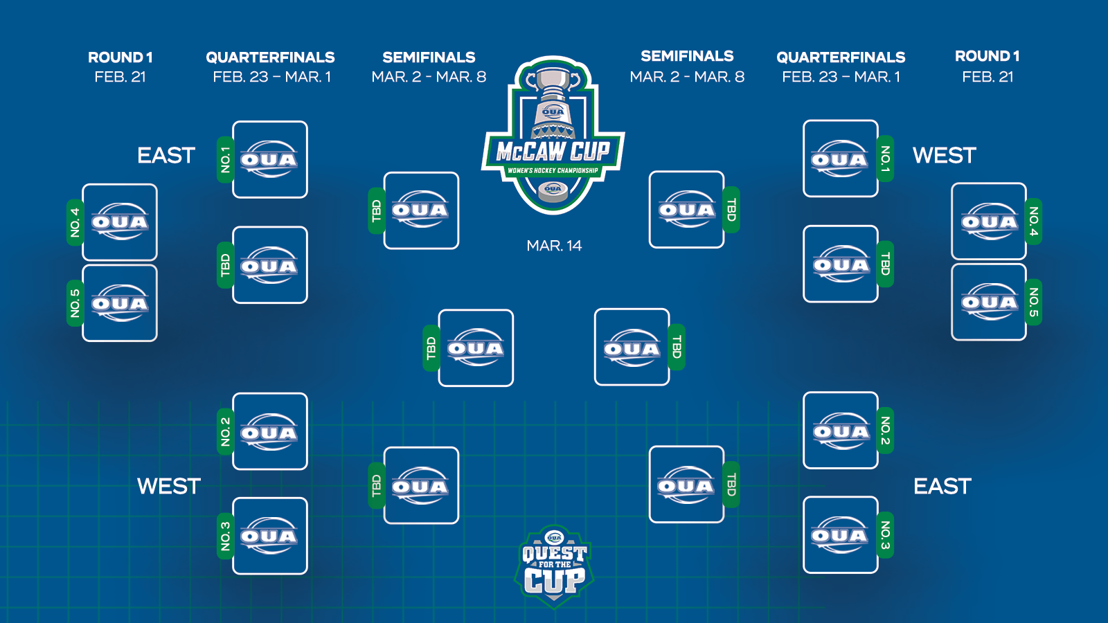 Graphic on a blue background with boxes representing the OUA women's hockey bracket with the OUA McCaw Cup logo in the middle, and the OUA Quest for the Cup logo at the bottom. 
